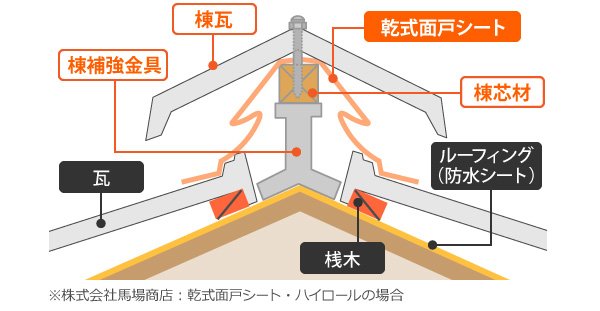 棟乾式工法　　断面図